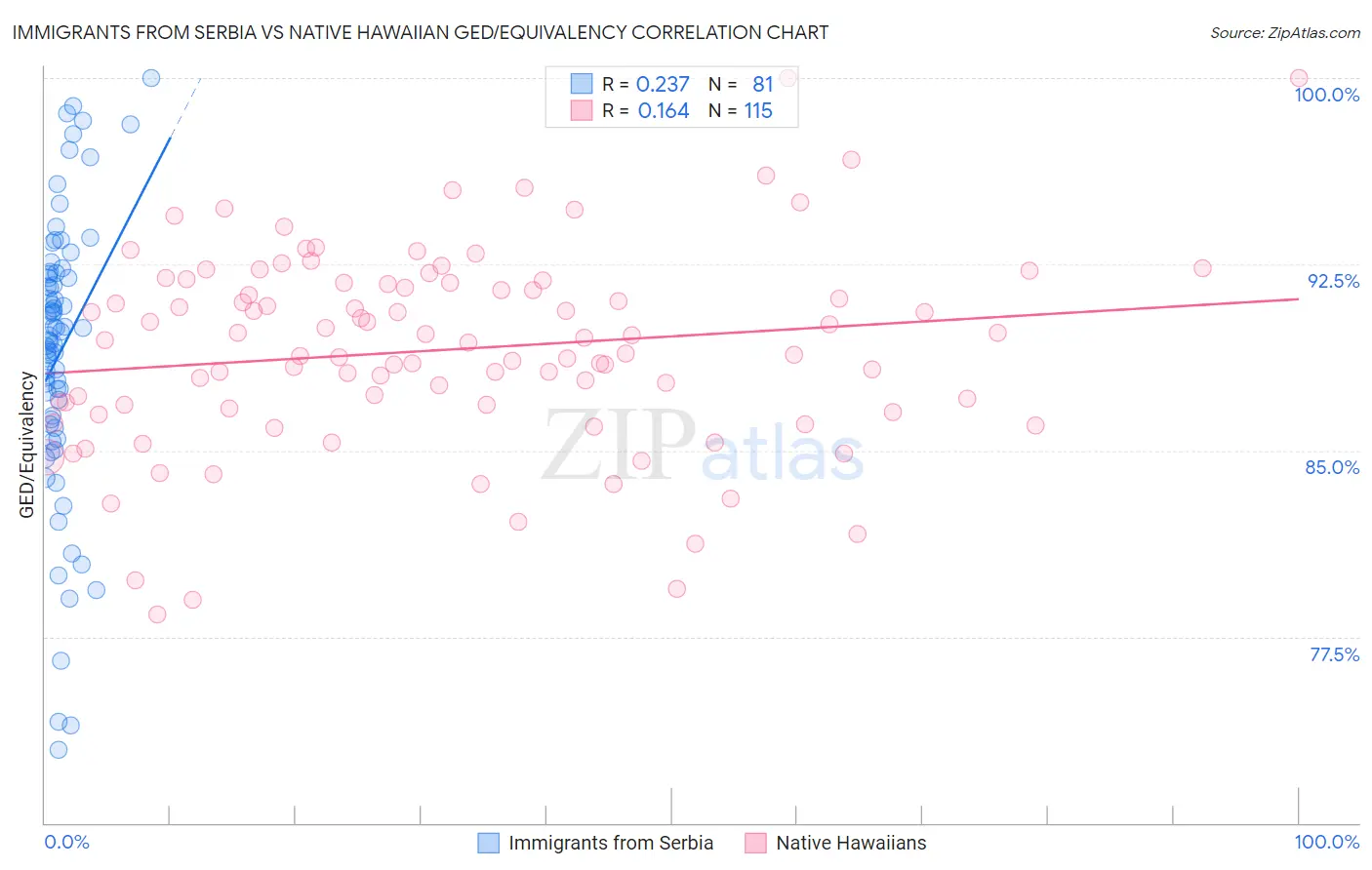 Immigrants from Serbia vs Native Hawaiian GED/Equivalency