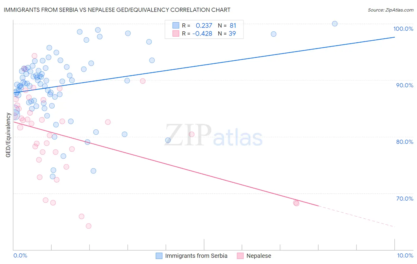 Immigrants from Serbia vs Nepalese GED/Equivalency