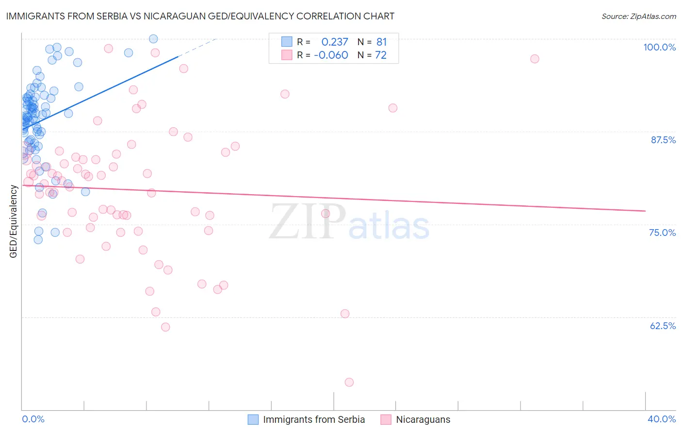 Immigrants from Serbia vs Nicaraguan GED/Equivalency