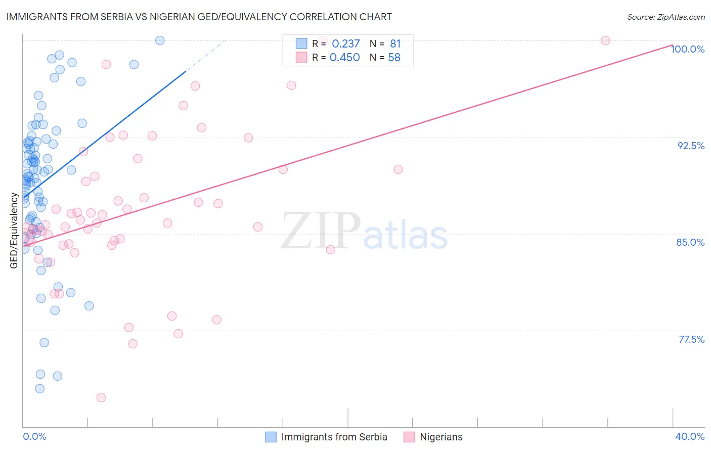 Immigrants from Serbia vs Nigerian GED/Equivalency
