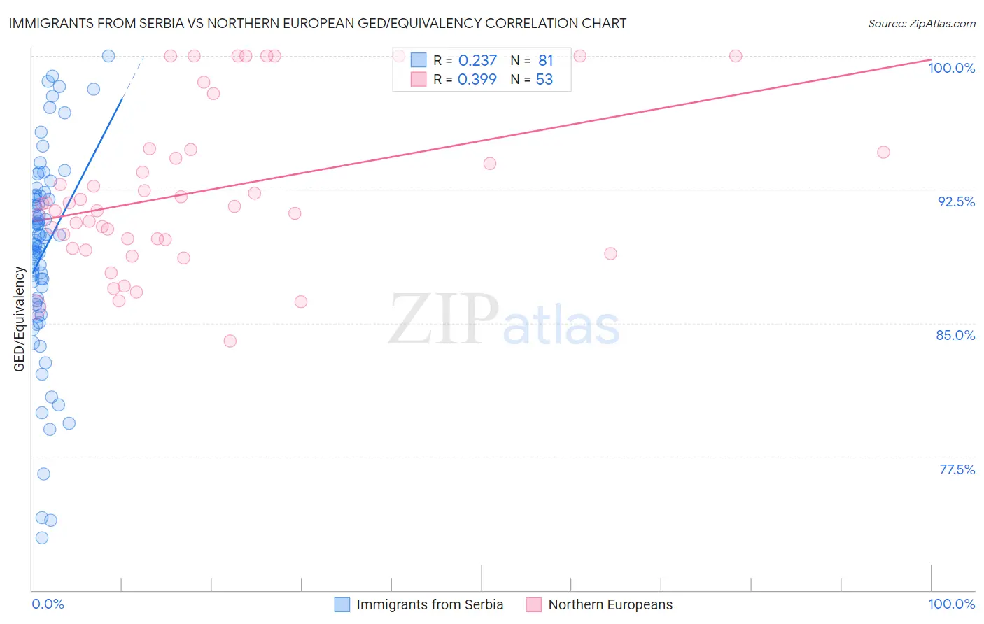 Immigrants from Serbia vs Northern European GED/Equivalency