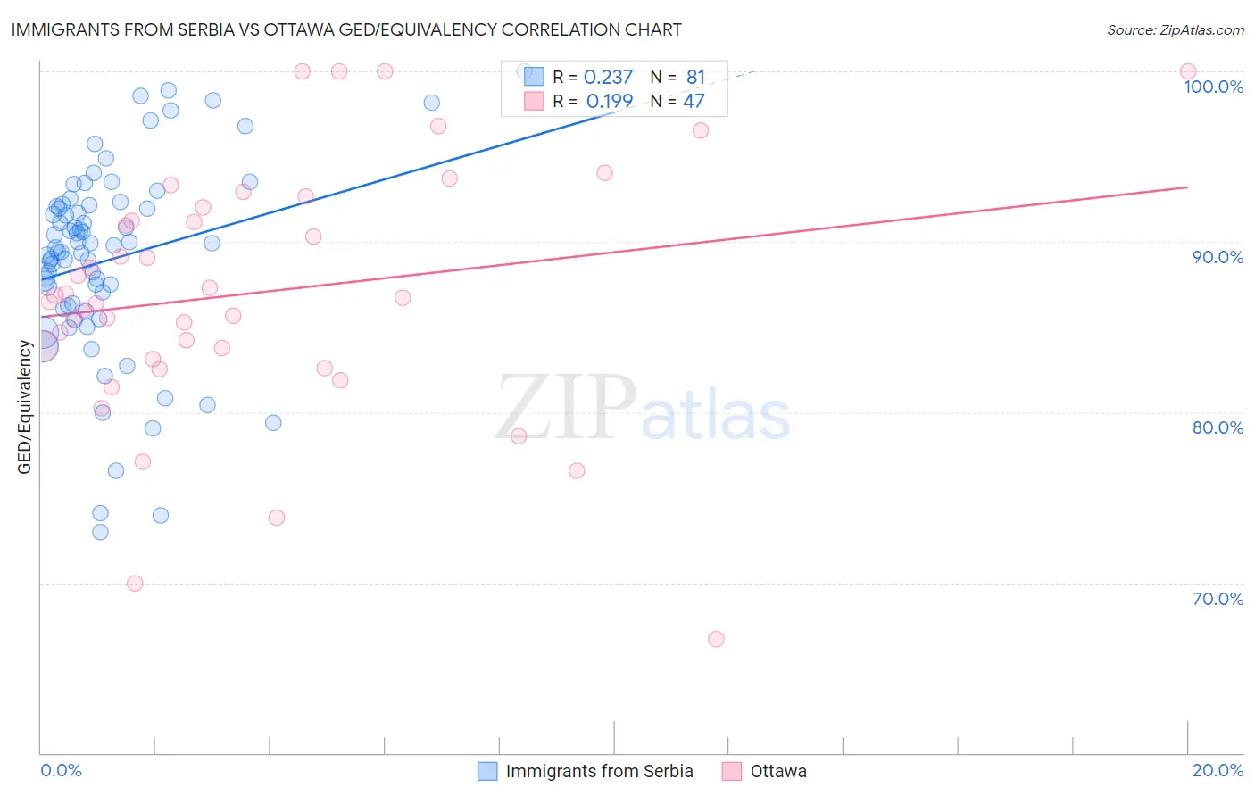 Immigrants from Serbia vs Ottawa GED/Equivalency