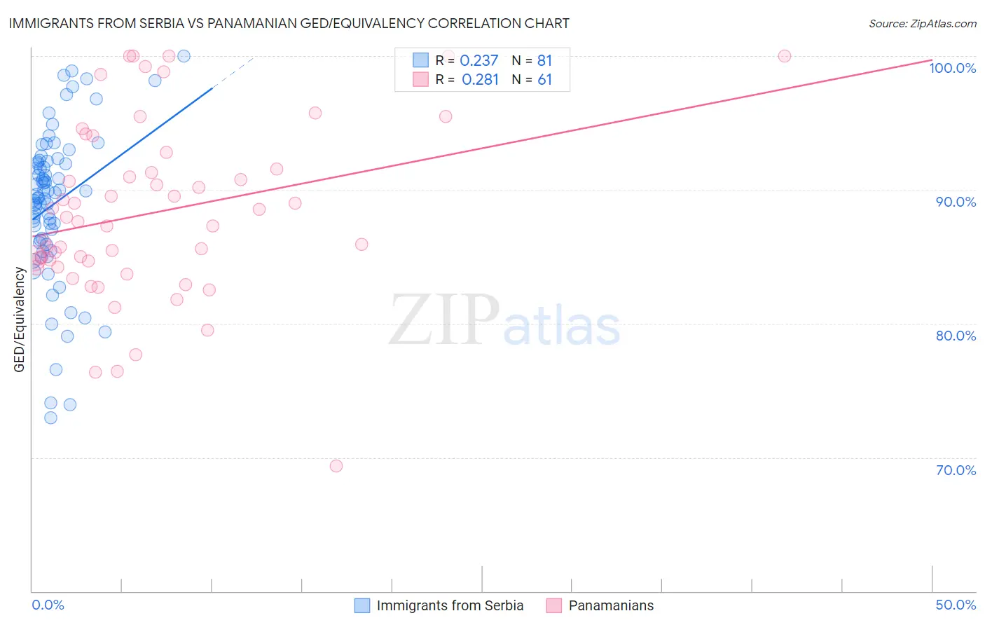 Immigrants from Serbia vs Panamanian GED/Equivalency