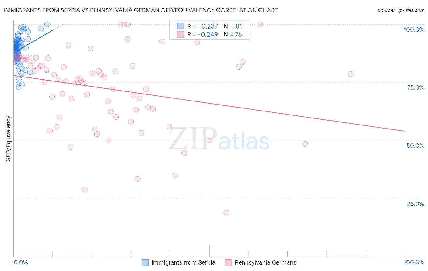 Immigrants from Serbia vs Pennsylvania German GED/Equivalency
