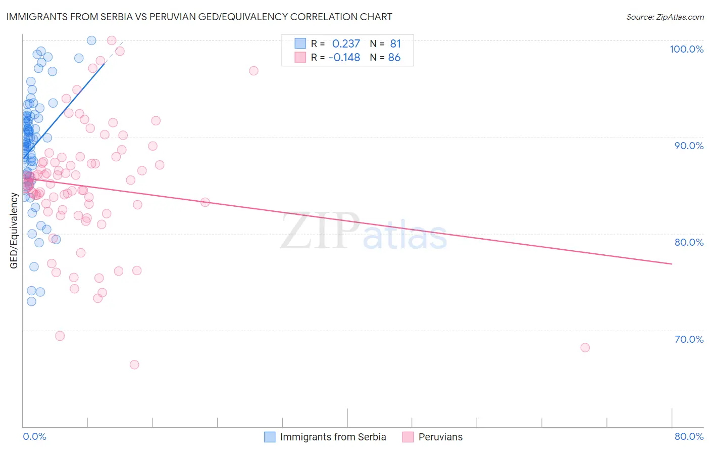Immigrants from Serbia vs Peruvian GED/Equivalency