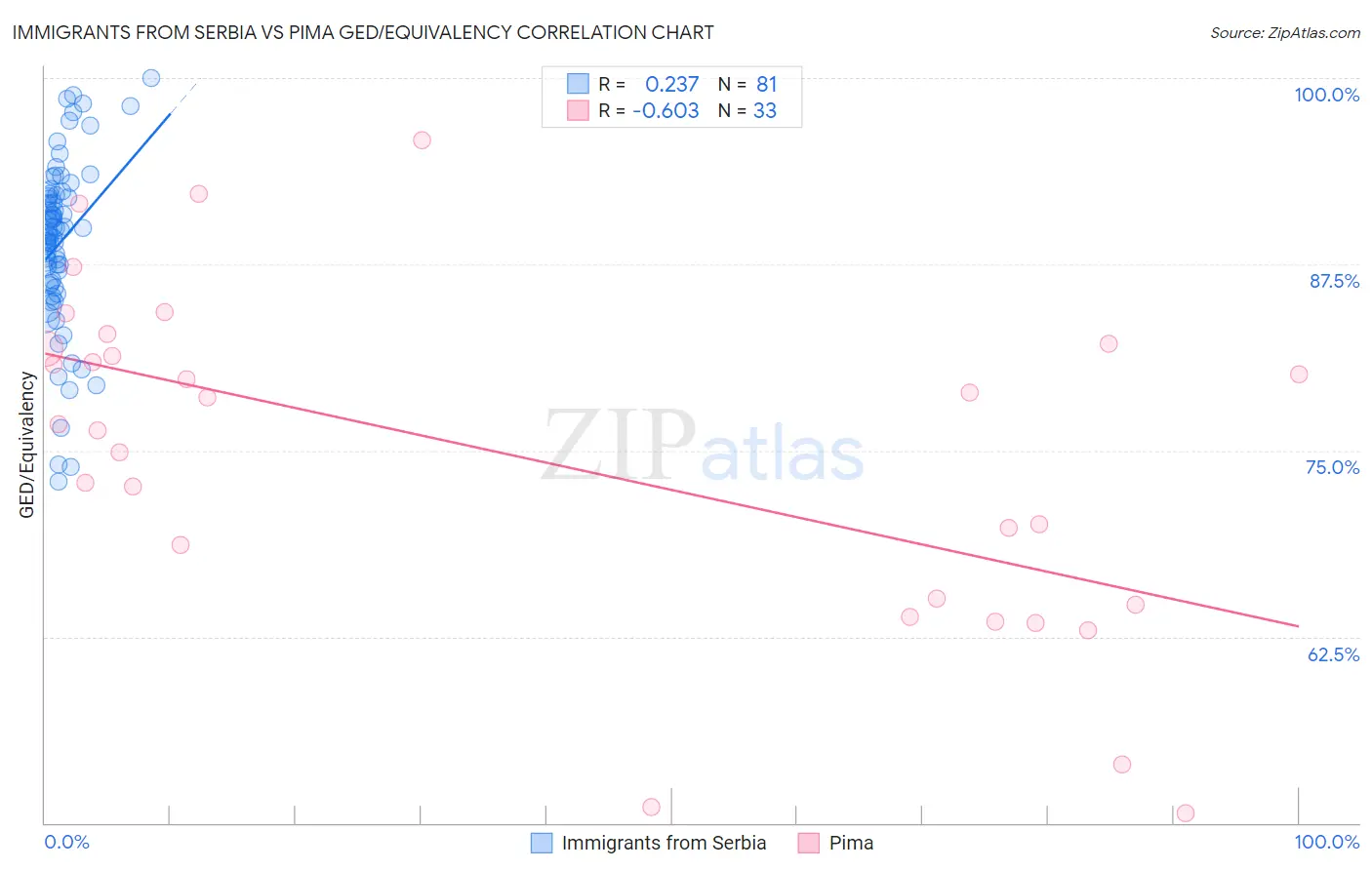 Immigrants from Serbia vs Pima GED/Equivalency
