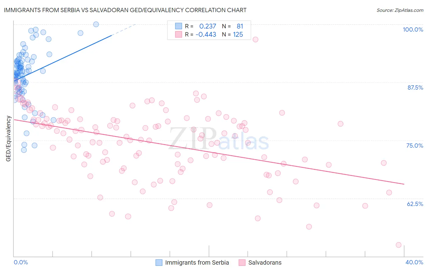 Immigrants from Serbia vs Salvadoran GED/Equivalency