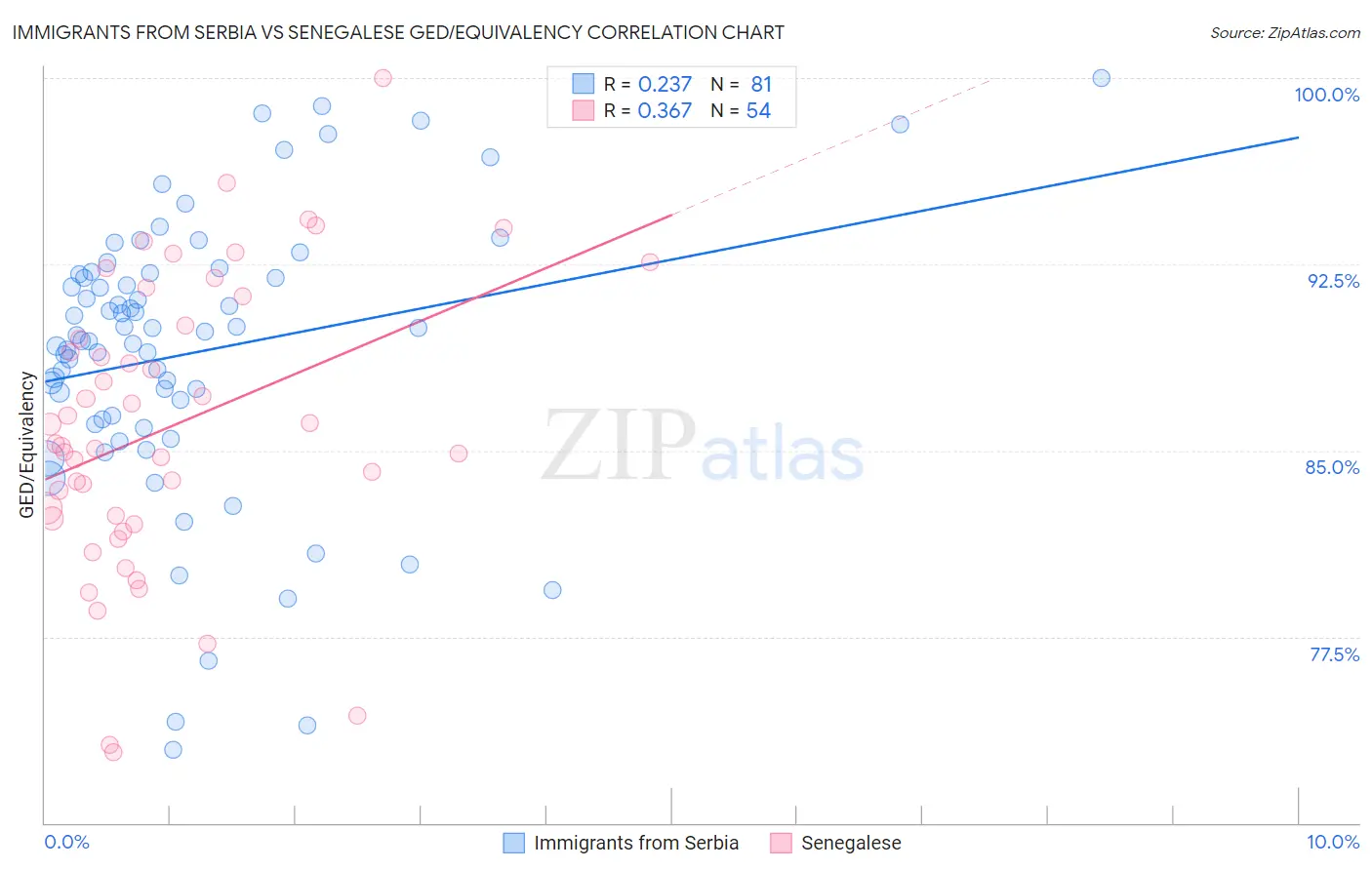 Immigrants from Serbia vs Senegalese GED/Equivalency