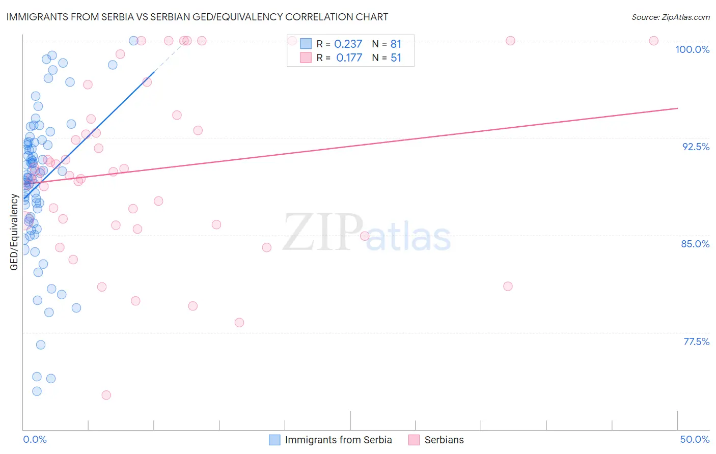 Immigrants from Serbia vs Serbian GED/Equivalency