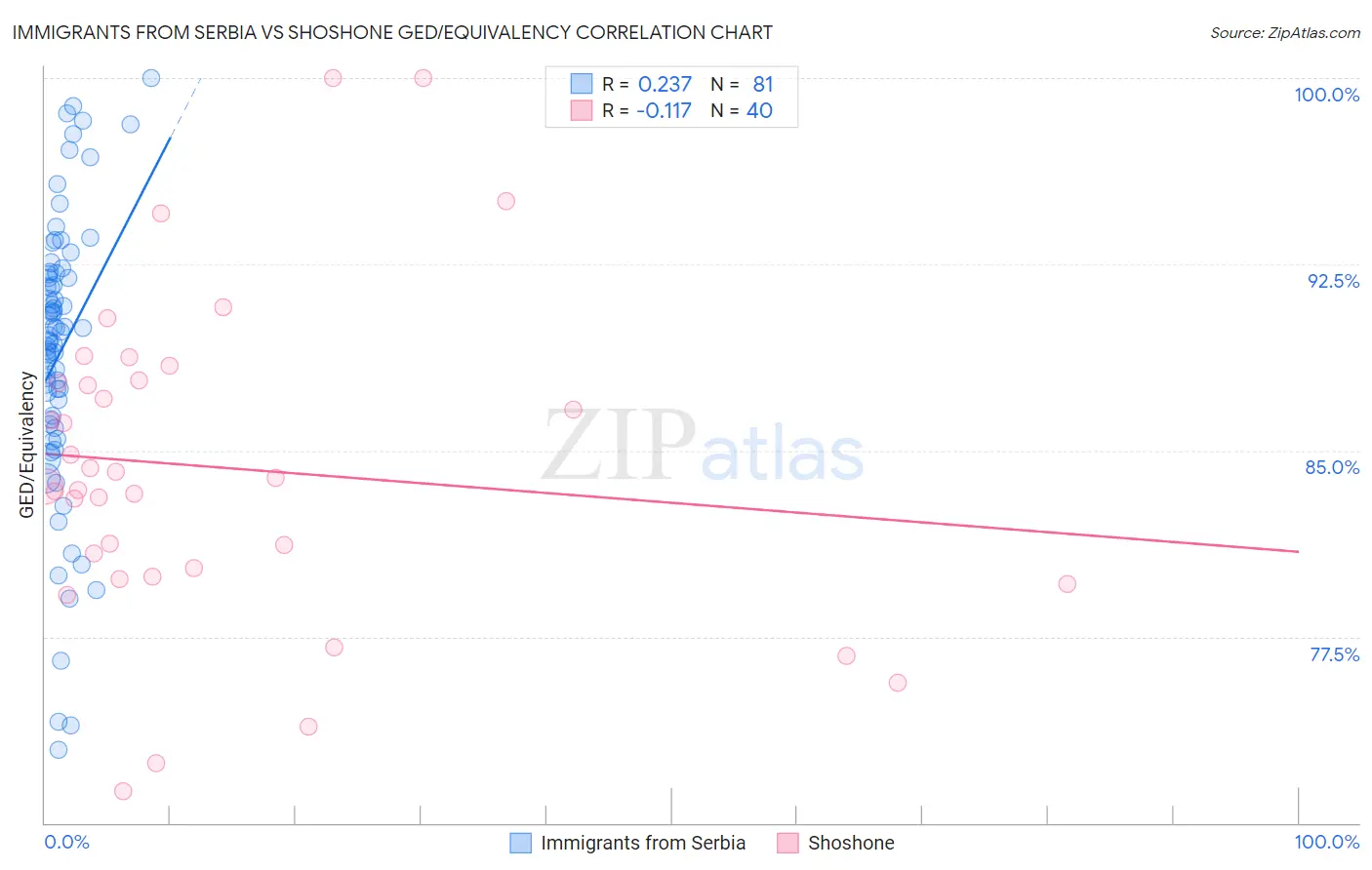 Immigrants from Serbia vs Shoshone GED/Equivalency