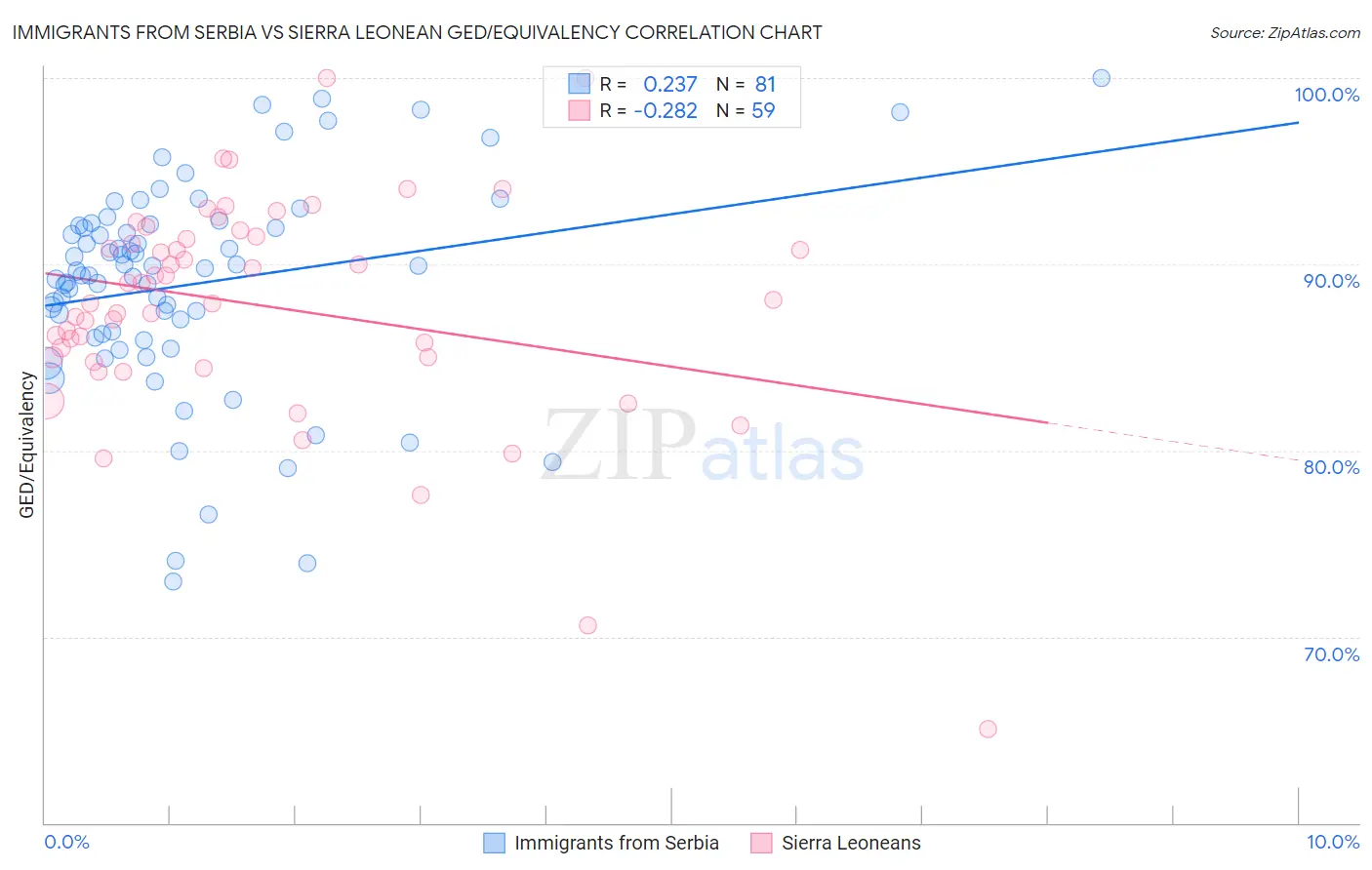 Immigrants from Serbia vs Sierra Leonean GED/Equivalency