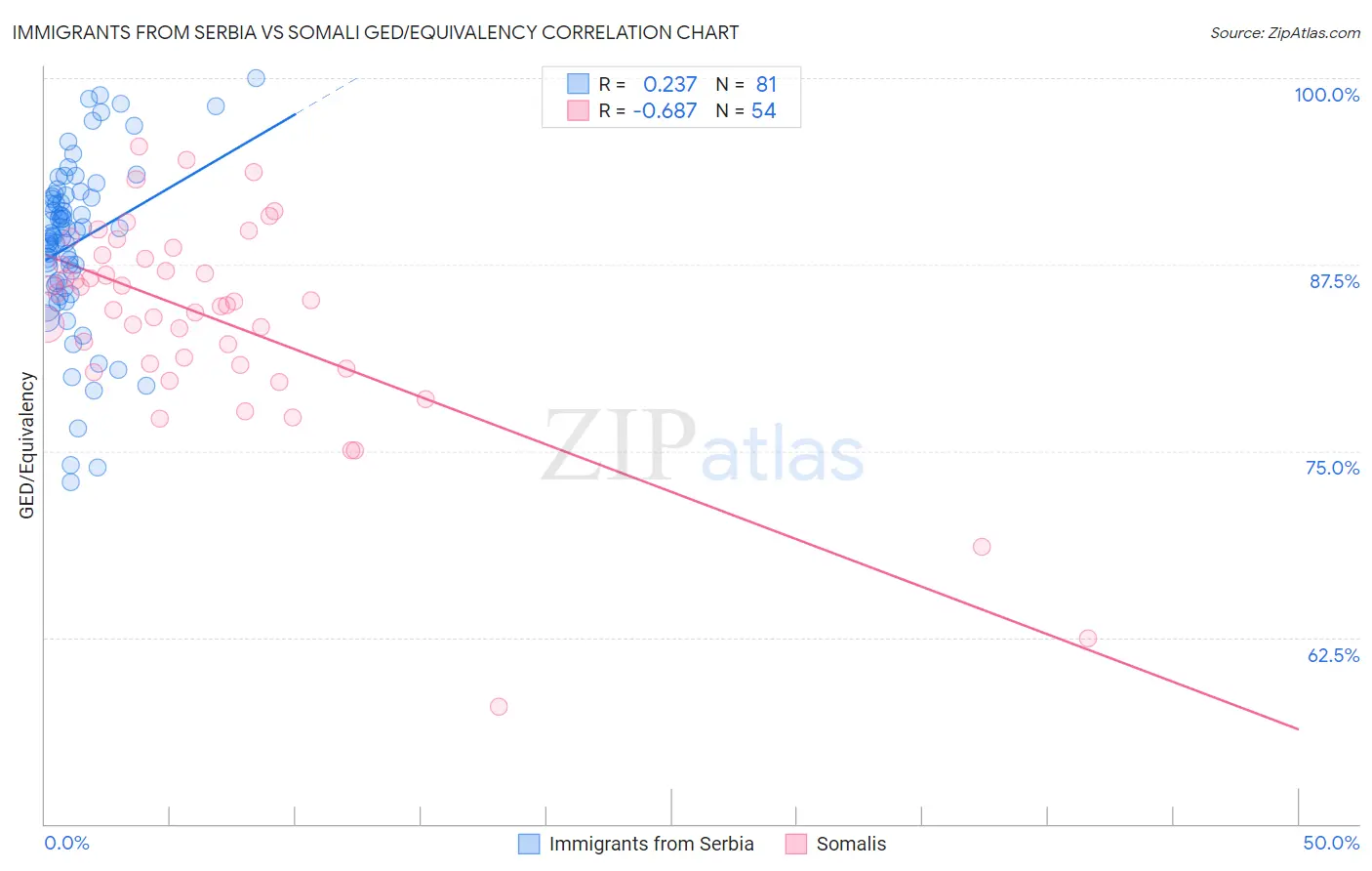 Immigrants from Serbia vs Somali GED/Equivalency