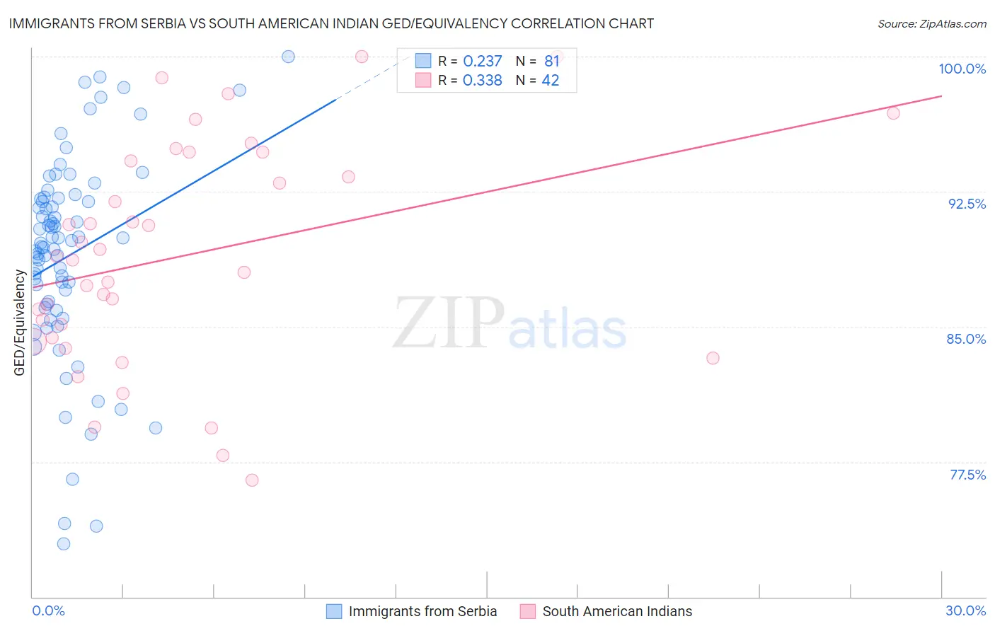 Immigrants from Serbia vs South American Indian GED/Equivalency