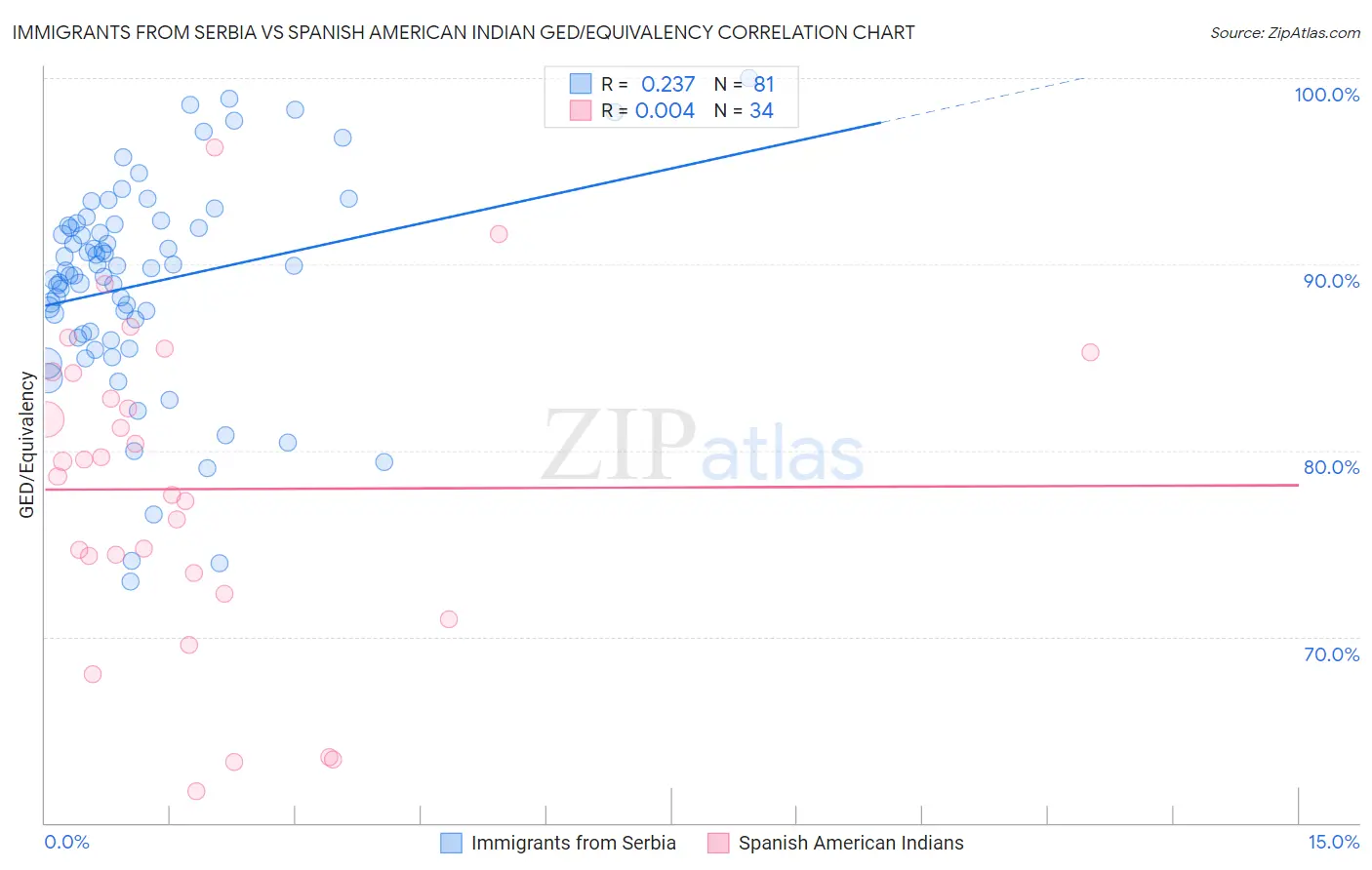 Immigrants from Serbia vs Spanish American Indian GED/Equivalency