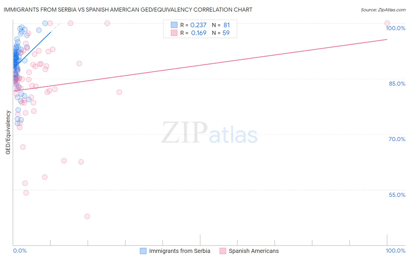 Immigrants from Serbia vs Spanish American GED/Equivalency