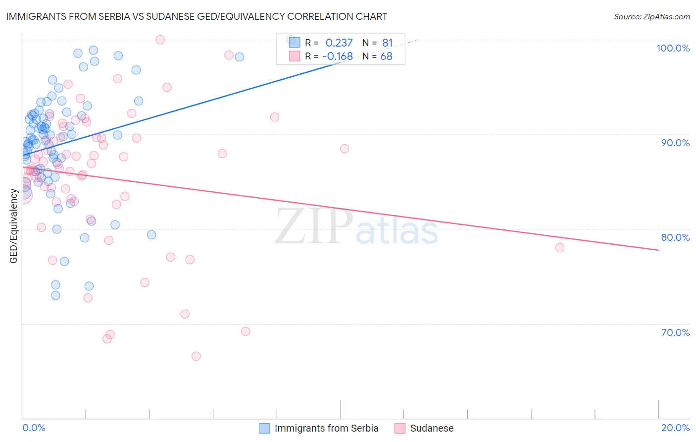 Immigrants from Serbia vs Sudanese GED/Equivalency