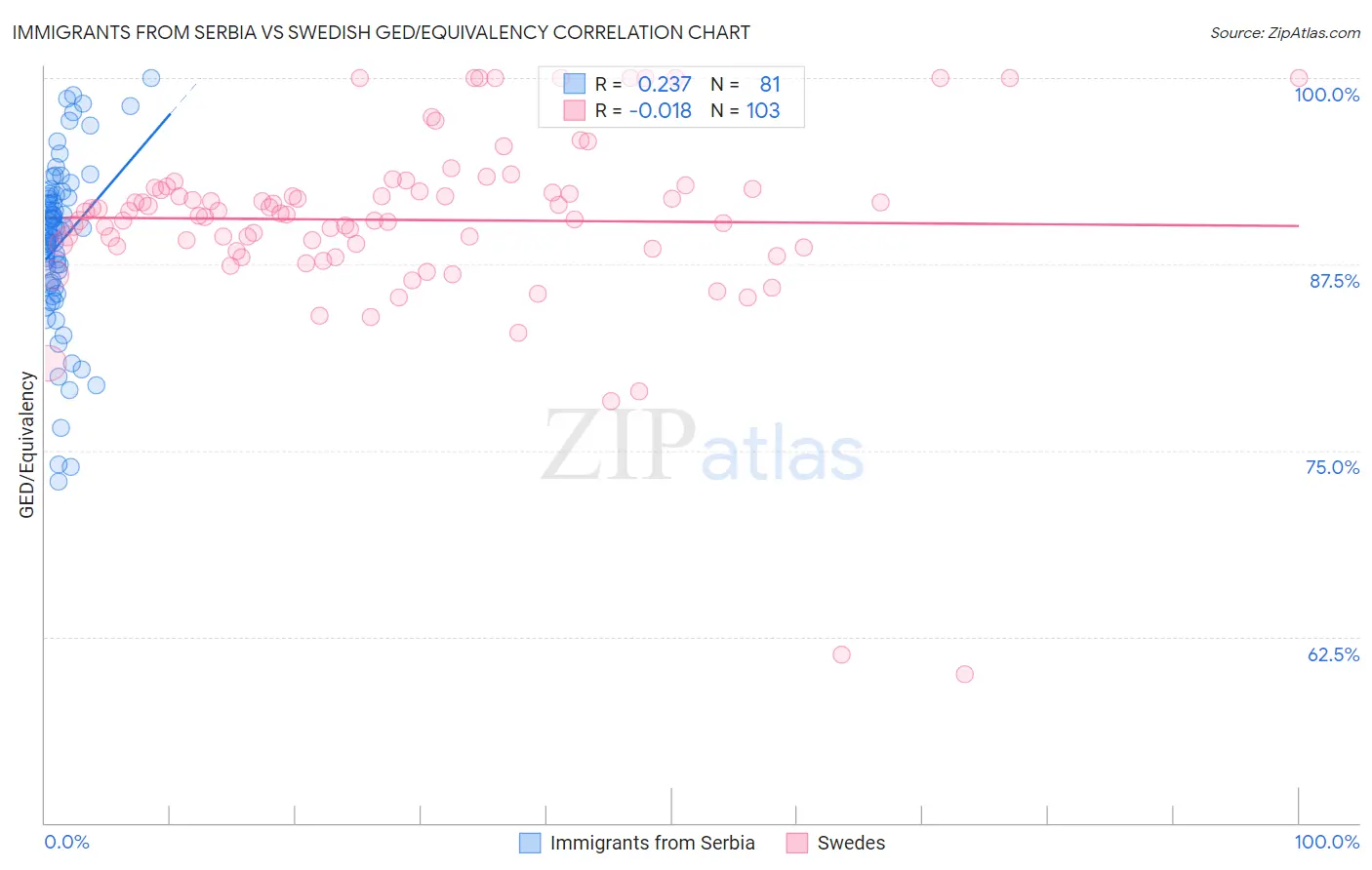 Immigrants from Serbia vs Swedish GED/Equivalency