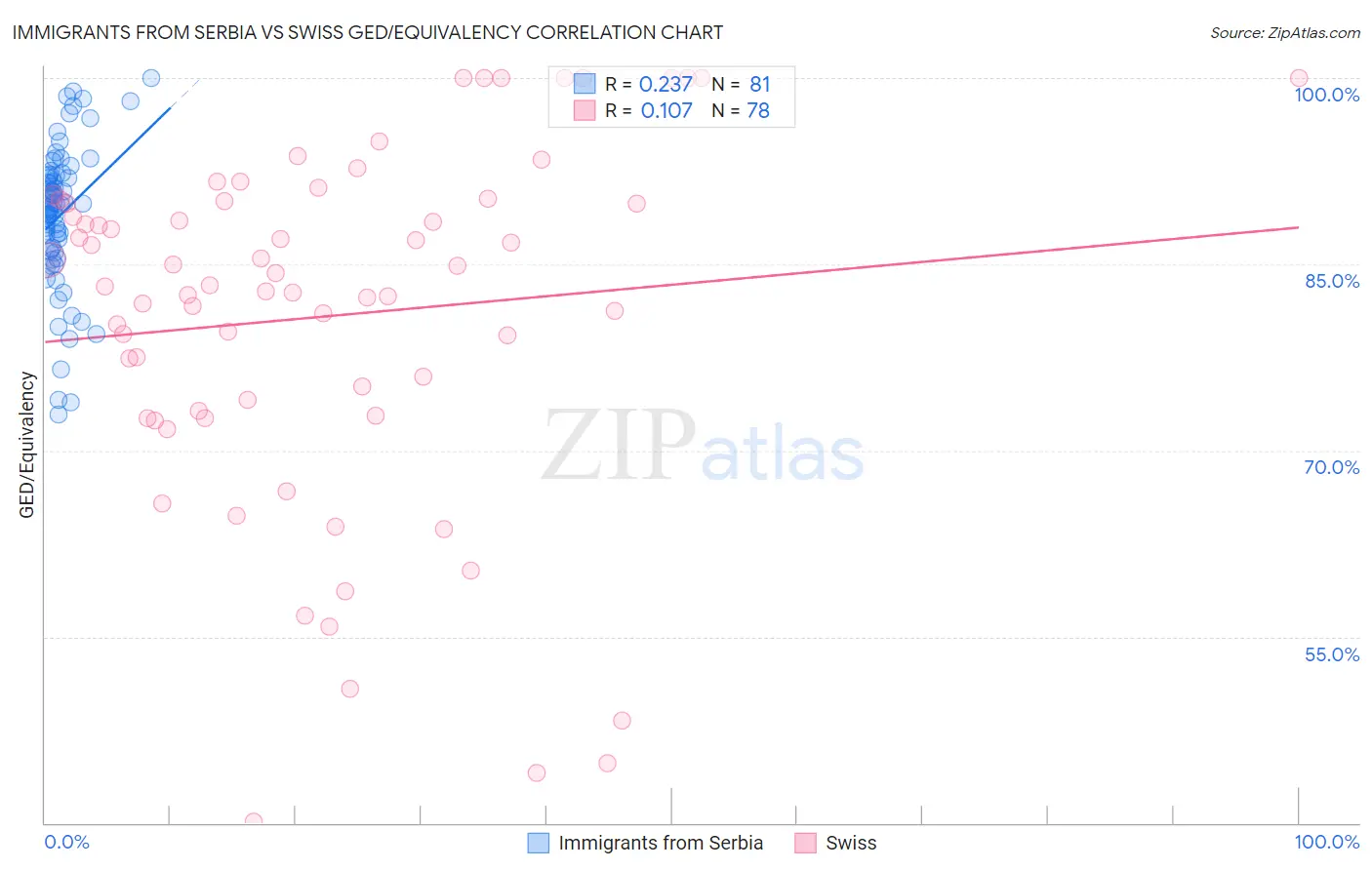 Immigrants from Serbia vs Swiss GED/Equivalency