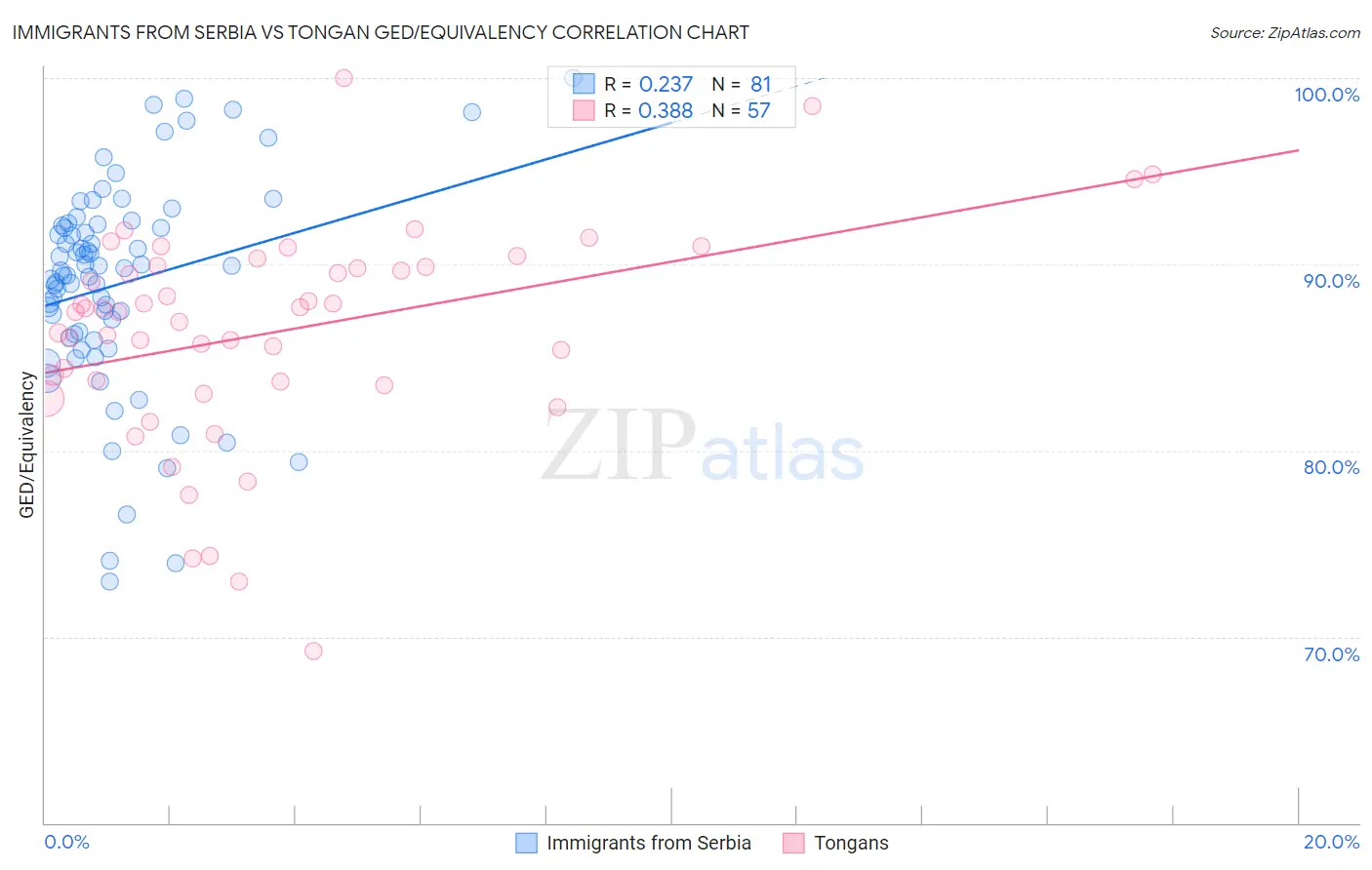 Immigrants from Serbia vs Tongan GED/Equivalency