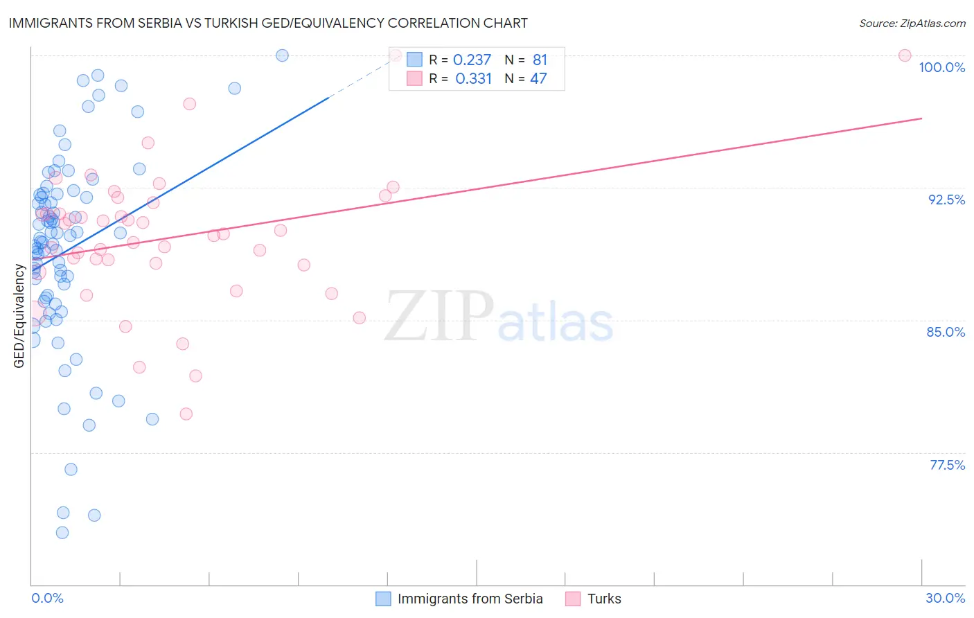 Immigrants from Serbia vs Turkish GED/Equivalency
