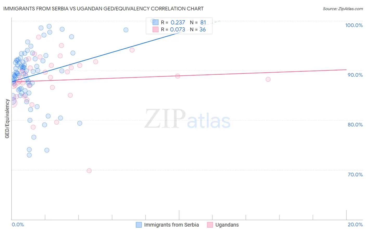 Immigrants from Serbia vs Ugandan GED/Equivalency