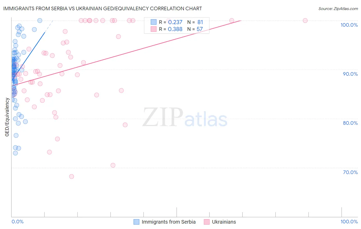 Immigrants from Serbia vs Ukrainian GED/Equivalency