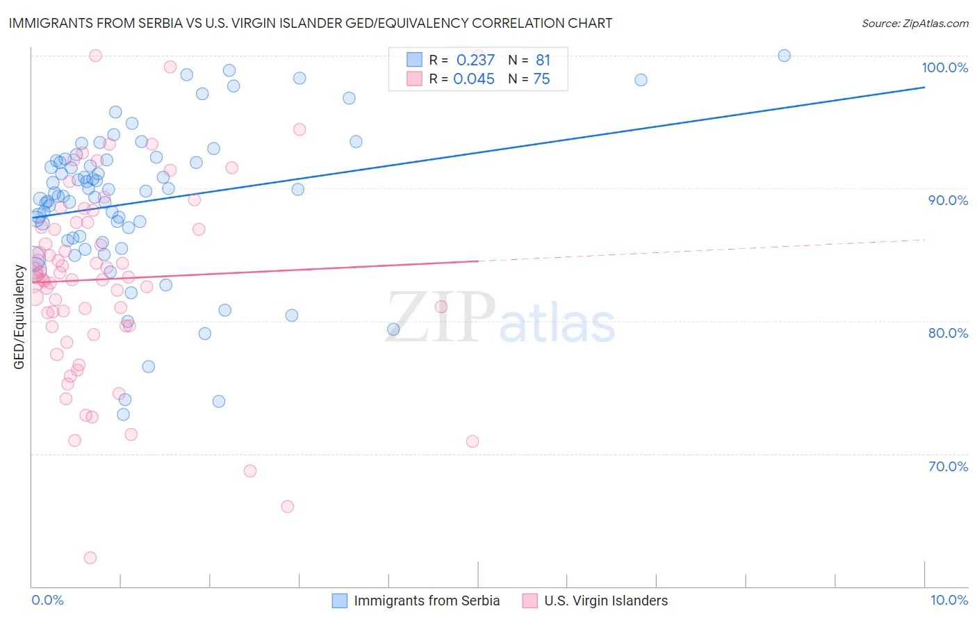 Immigrants from Serbia vs U.S. Virgin Islander GED/Equivalency