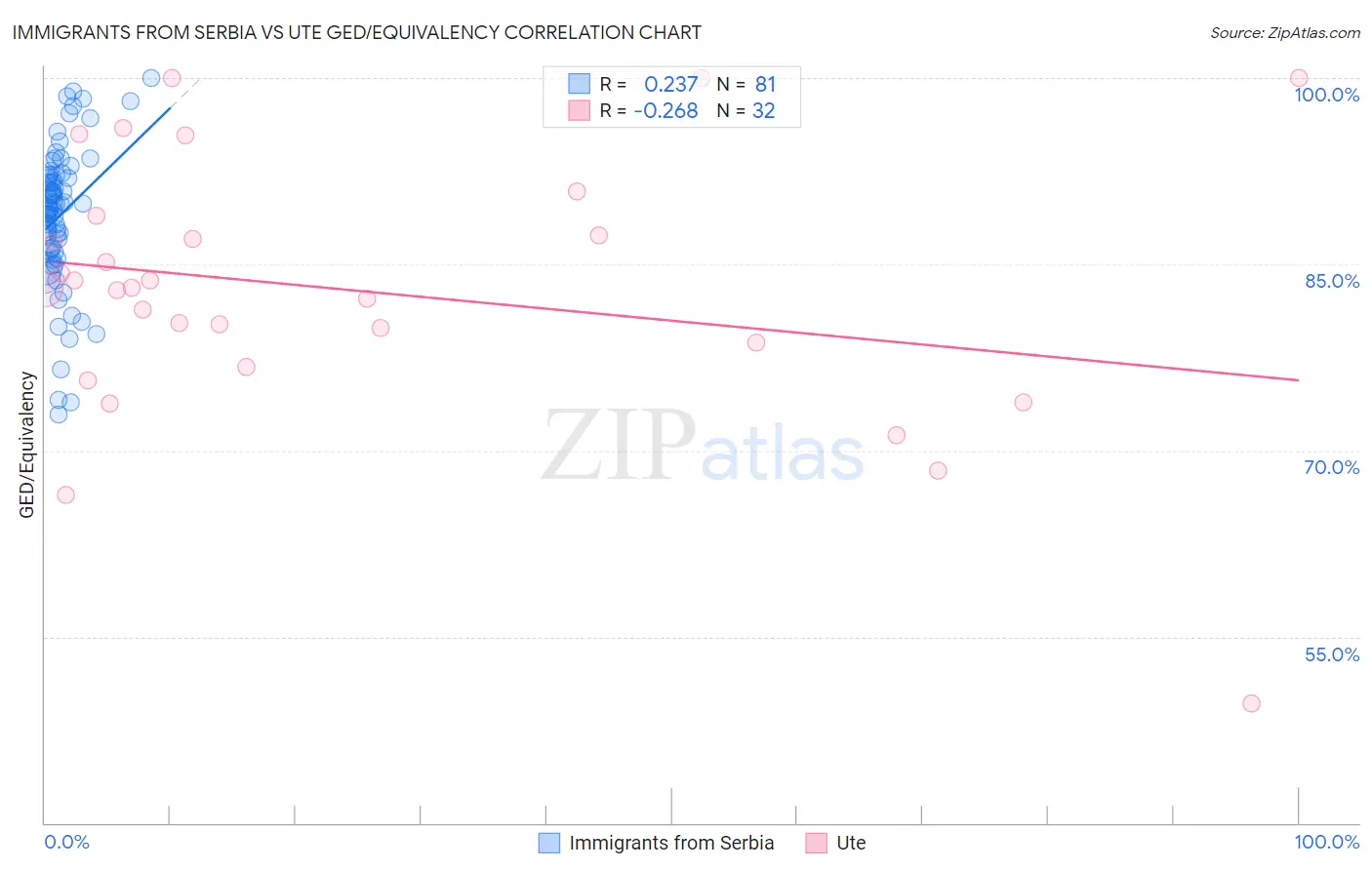 Immigrants from Serbia vs Ute GED/Equivalency