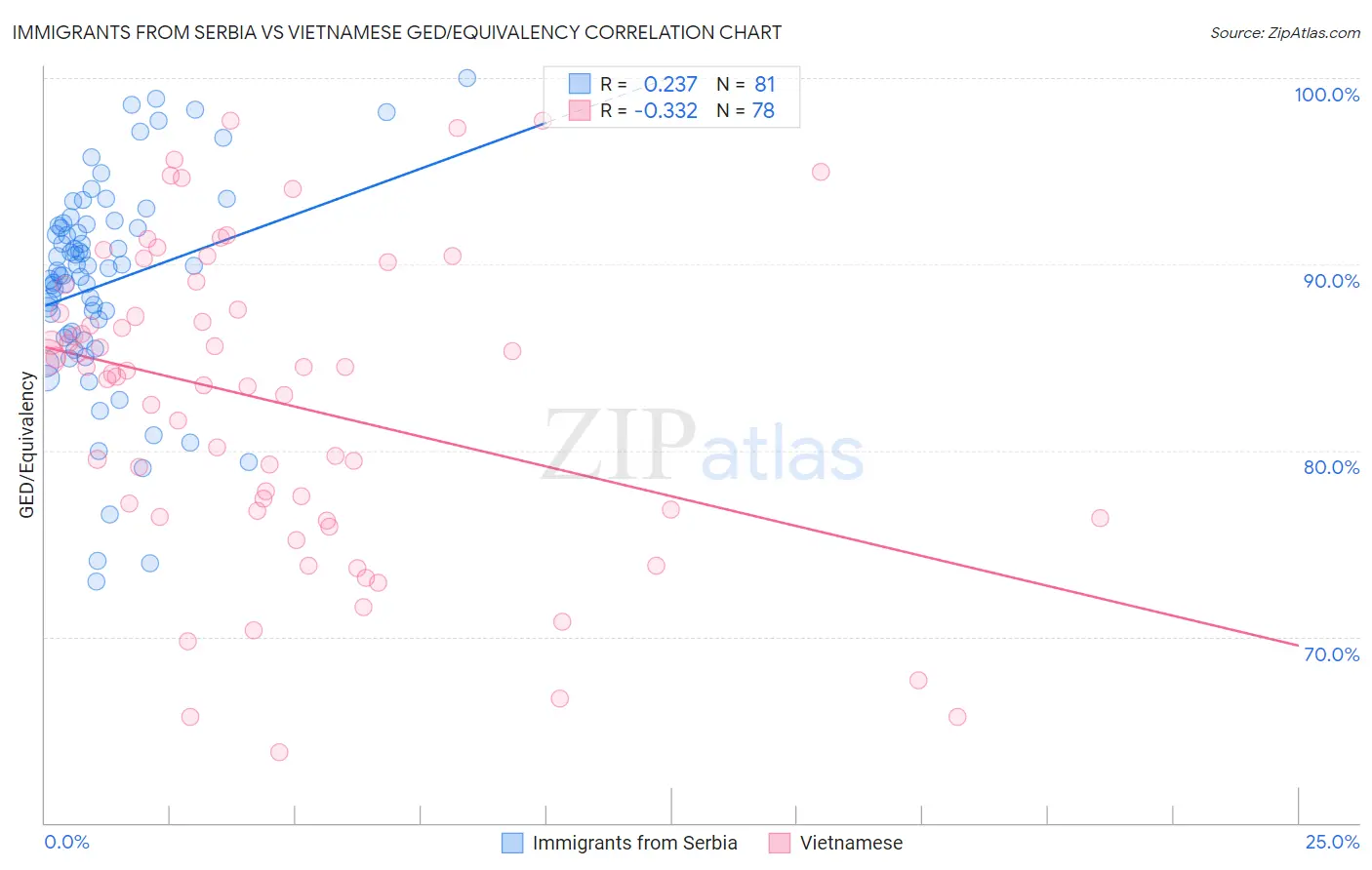 Immigrants from Serbia vs Vietnamese GED/Equivalency