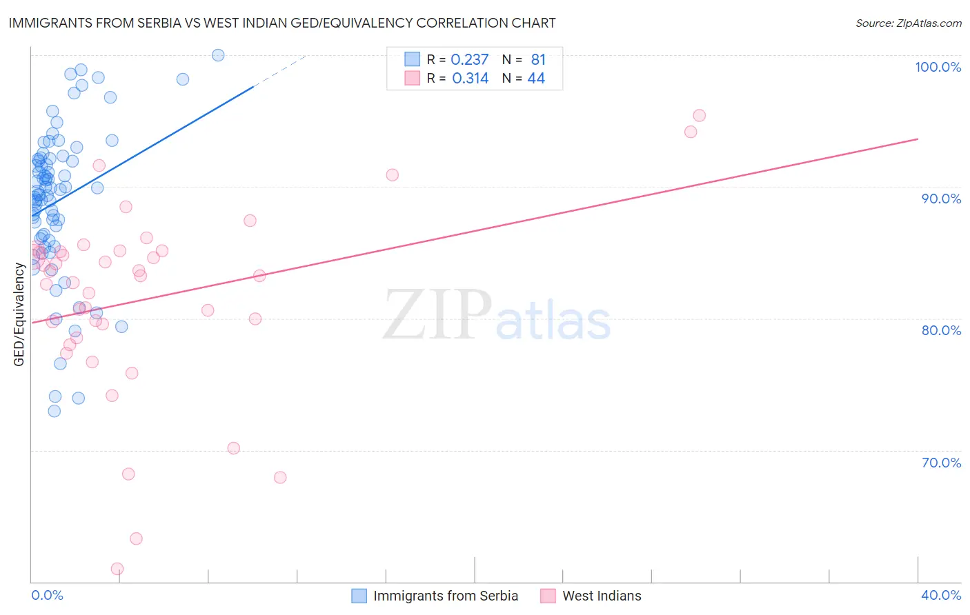 Immigrants from Serbia vs West Indian GED/Equivalency