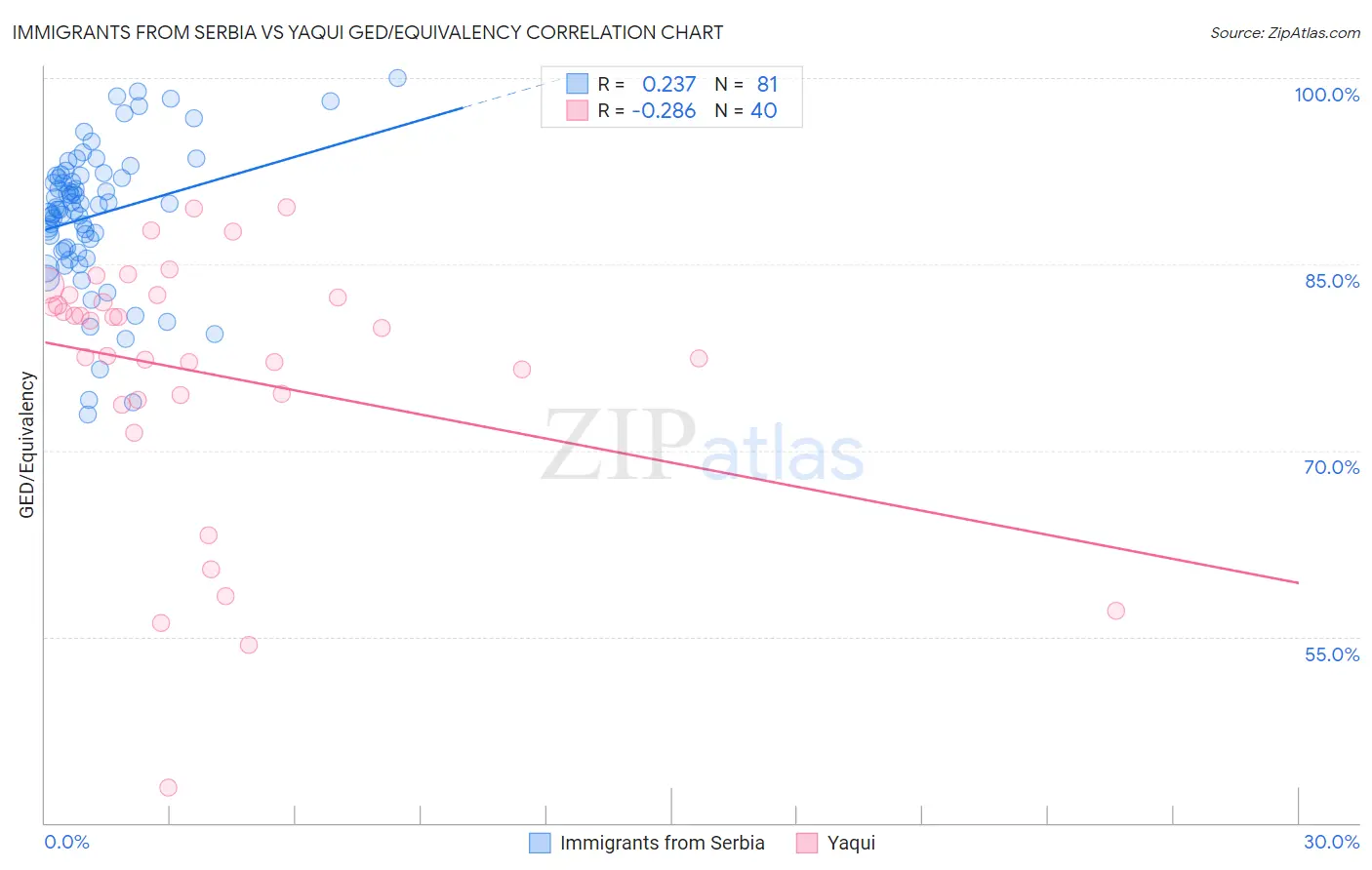 Immigrants from Serbia vs Yaqui GED/Equivalency