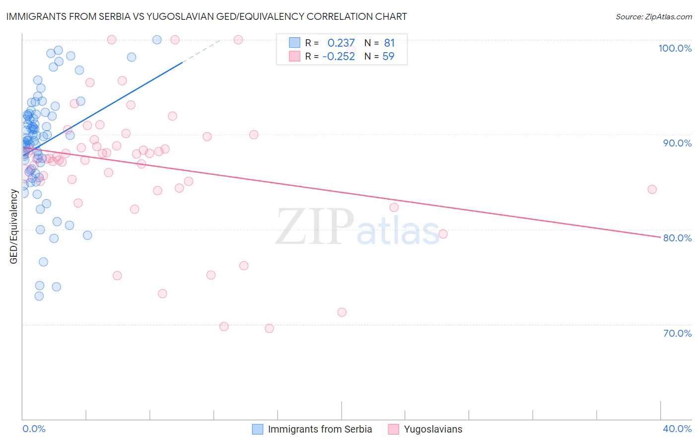 Immigrants from Serbia vs Yugoslavian GED/Equivalency