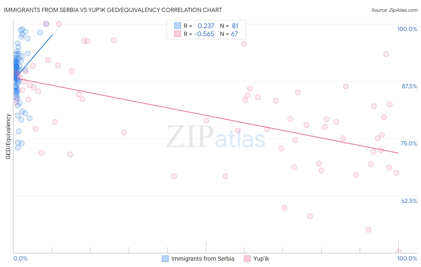 Immigrants from Serbia vs Yup'ik GED/Equivalency