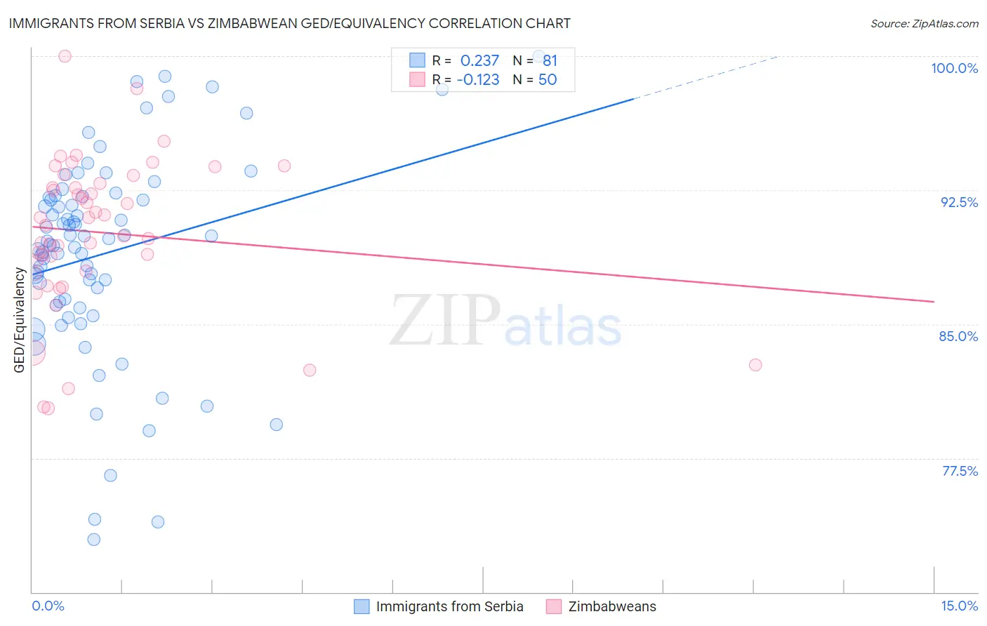 Immigrants from Serbia vs Zimbabwean GED/Equivalency