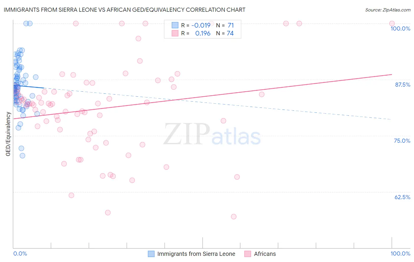 Immigrants from Sierra Leone vs African GED/Equivalency