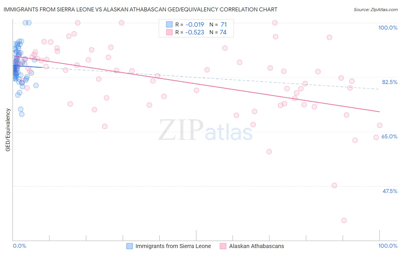 Immigrants from Sierra Leone vs Alaskan Athabascan GED/Equivalency