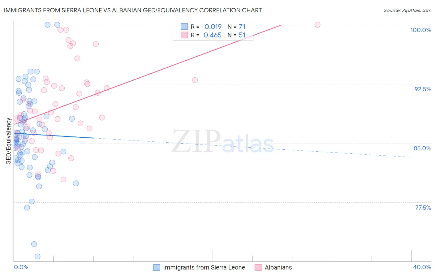 Immigrants from Sierra Leone vs Albanian GED/Equivalency