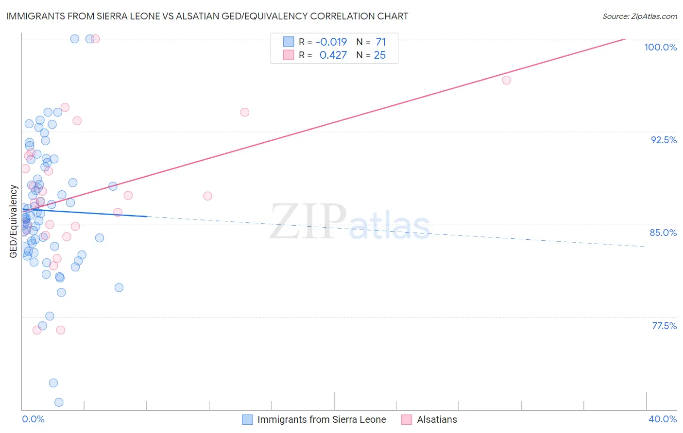 Immigrants from Sierra Leone vs Alsatian GED/Equivalency