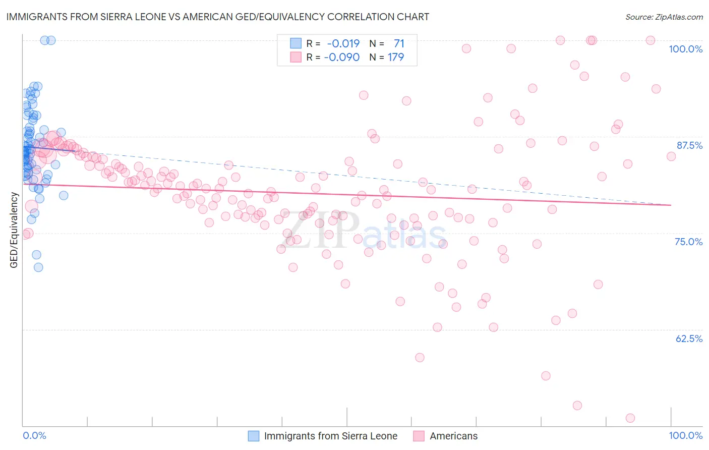 Immigrants from Sierra Leone vs American GED/Equivalency