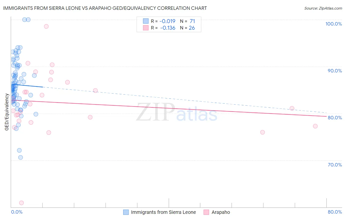 Immigrants from Sierra Leone vs Arapaho GED/Equivalency