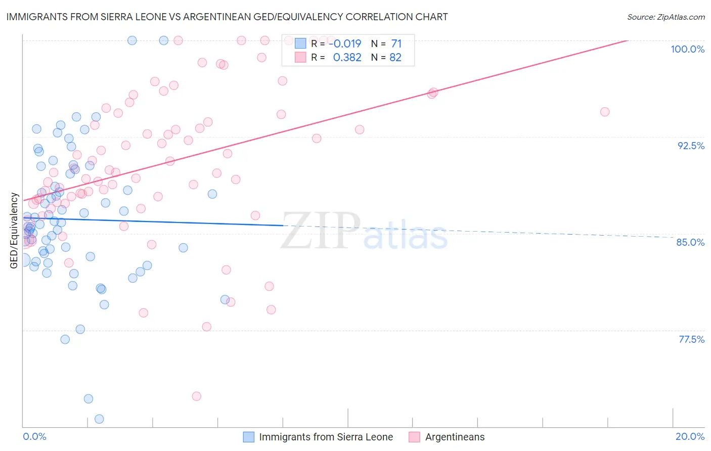 Immigrants from Sierra Leone vs Argentinean GED/Equivalency