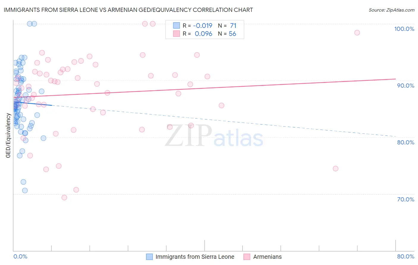 Immigrants from Sierra Leone vs Armenian GED/Equivalency