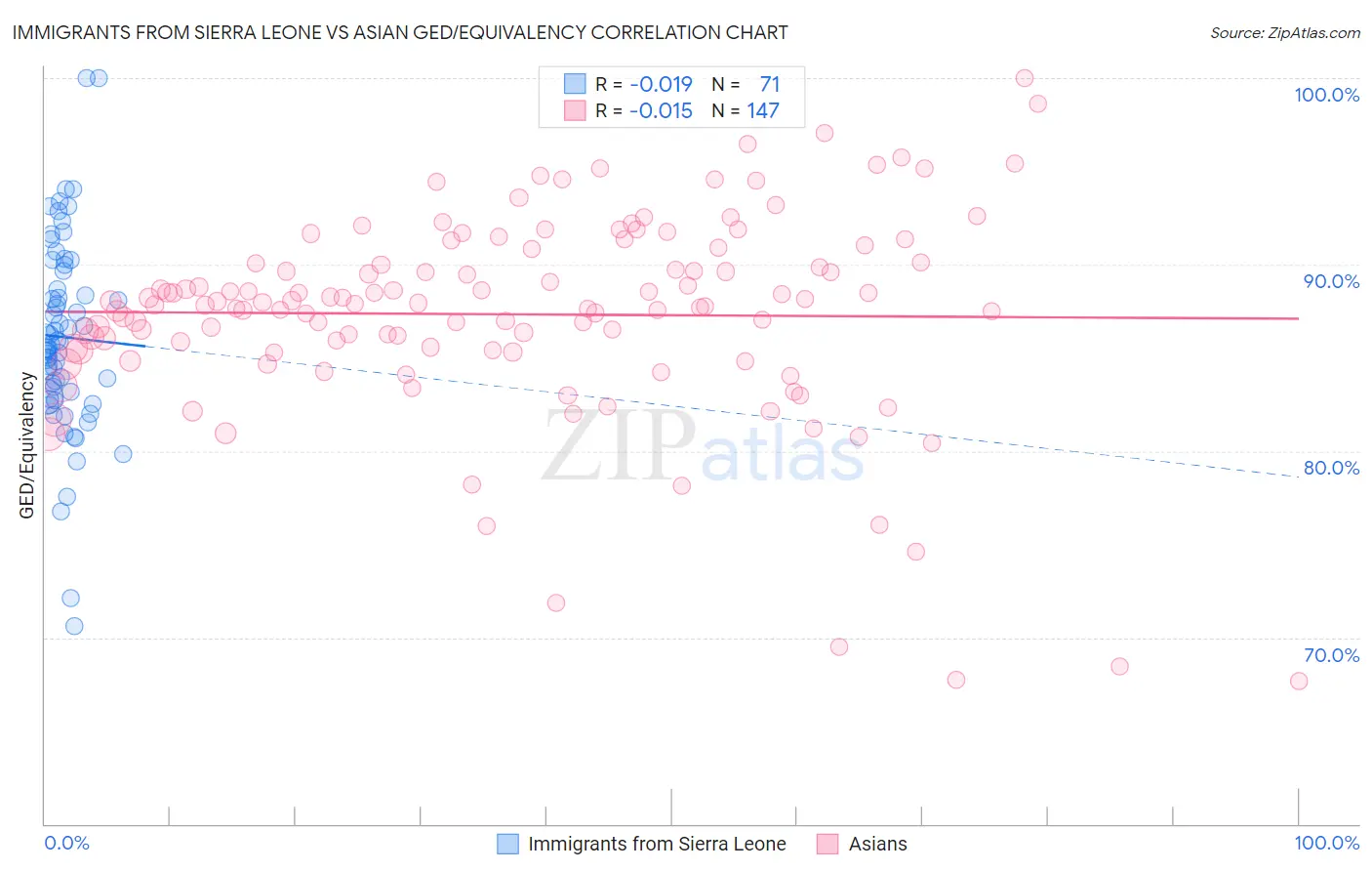 Immigrants from Sierra Leone vs Asian GED/Equivalency