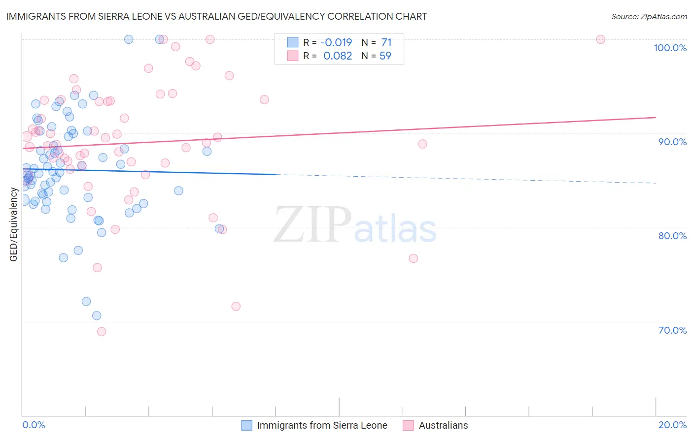 Immigrants from Sierra Leone vs Australian GED/Equivalency