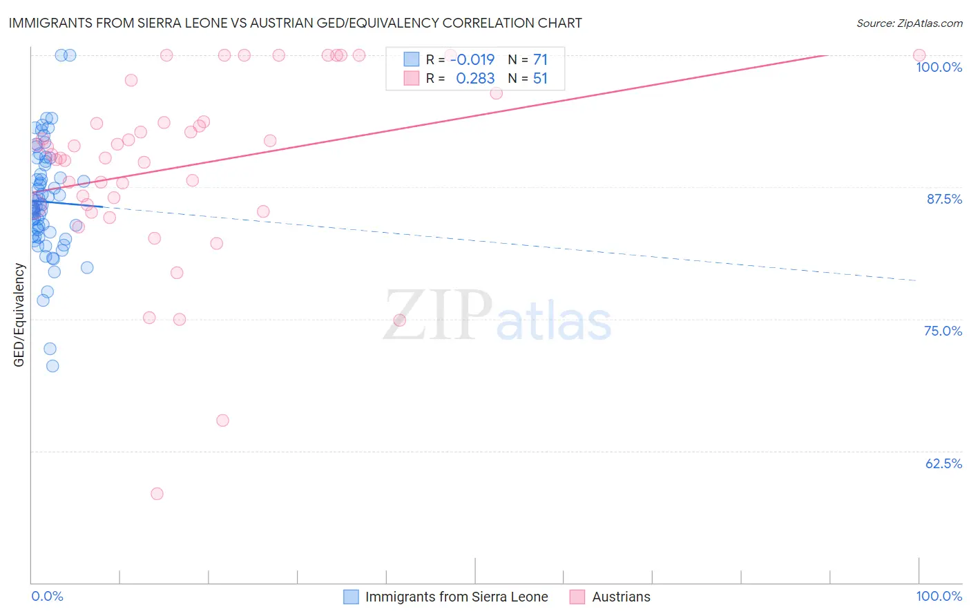 Immigrants from Sierra Leone vs Austrian GED/Equivalency