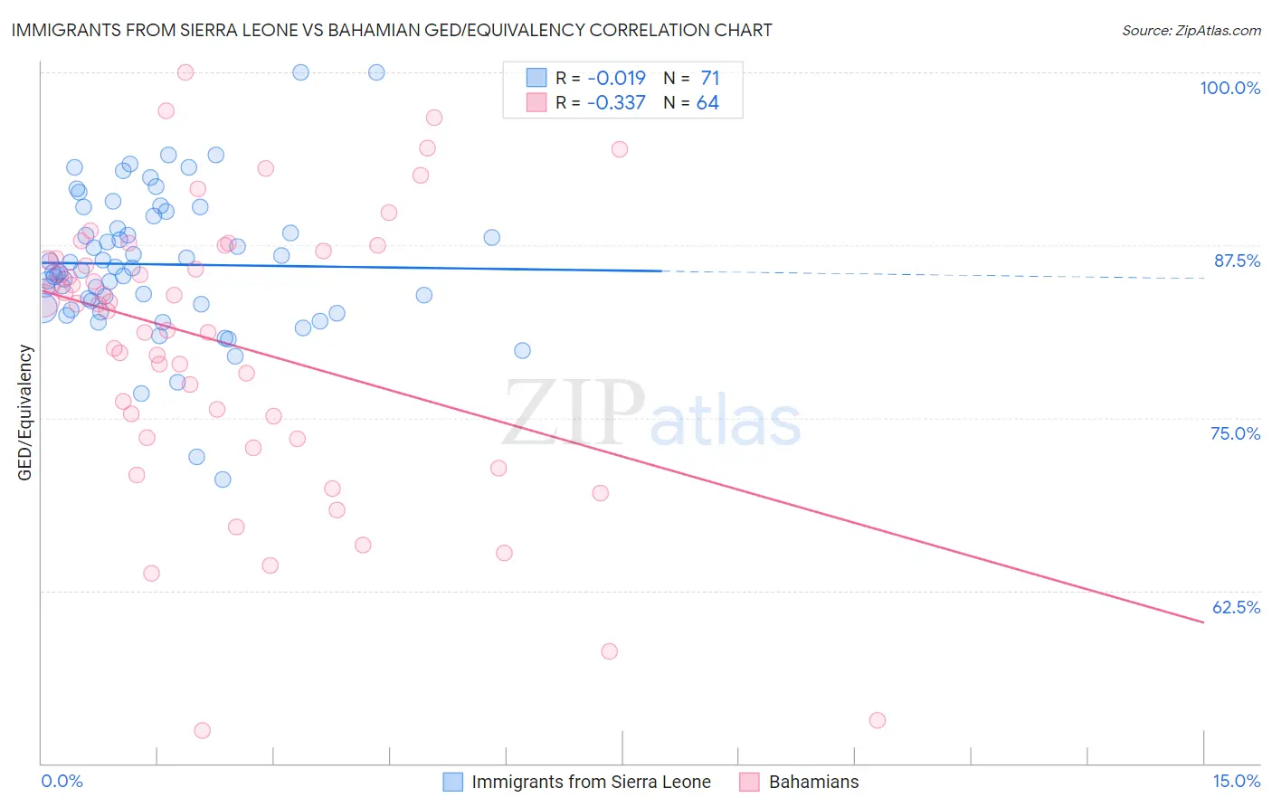 Immigrants from Sierra Leone vs Bahamian GED/Equivalency