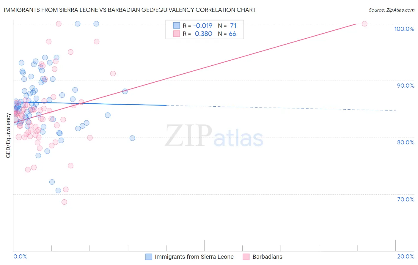 Immigrants from Sierra Leone vs Barbadian GED/Equivalency