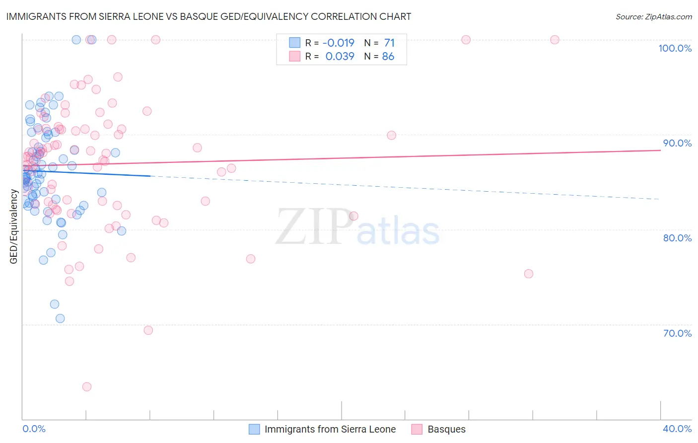 Immigrants from Sierra Leone vs Basque GED/Equivalency