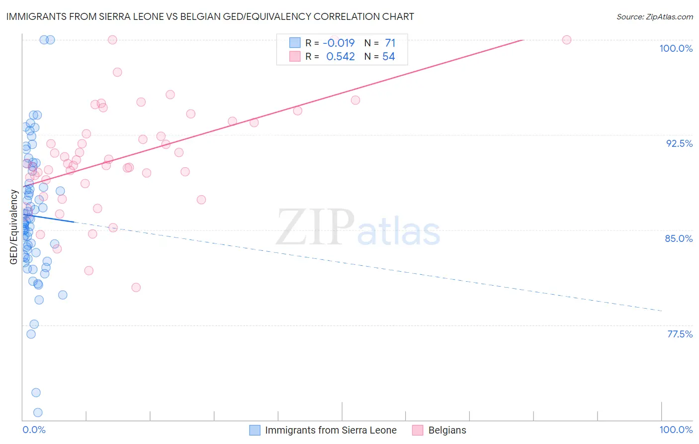 Immigrants from Sierra Leone vs Belgian GED/Equivalency