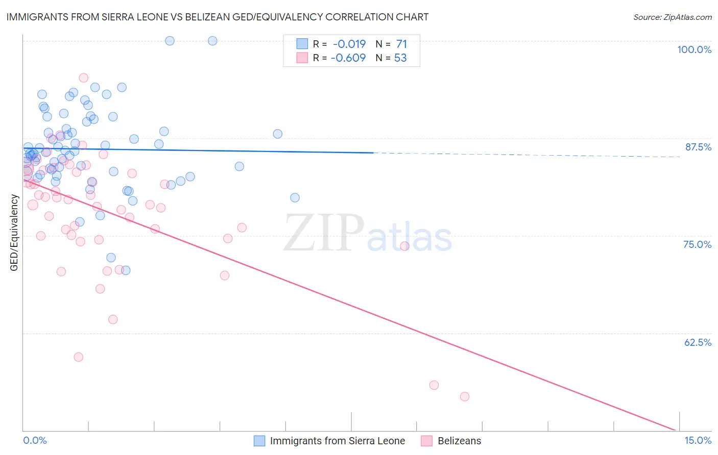 Immigrants from Sierra Leone vs Belizean GED/Equivalency